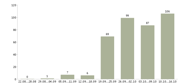 Работа менеджер организации и управления Санкт-петербург - Число вакансий Санкт-петербург по специальности менеджер организации и управления за 2 месяца