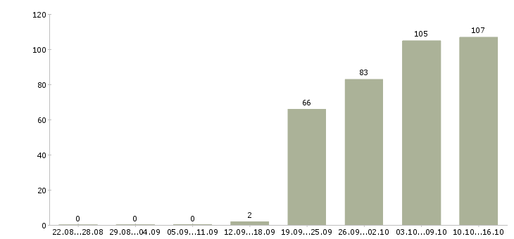 Работа оператор кассир Санкт-петербург - Число вакансий Санкт-петербург по специальности оператор кассир за 2 месяца