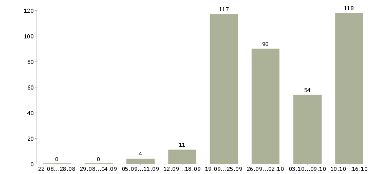 Работа менеджер по продаже на телефоне Татарстан - Число вакансий Татарстан по специальности менеджер по продаже на телефоне за 2 месяца