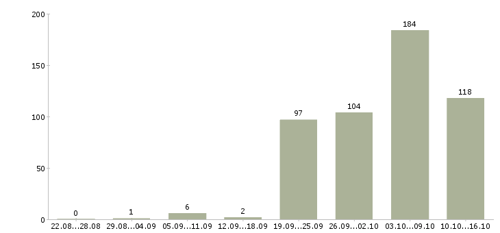Работа инженер Чувашия - Число вакансий Чувашия по специальности инженер за 2 месяца