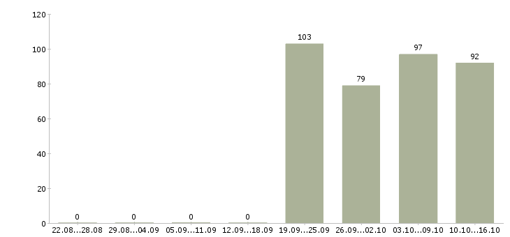 Работа менеджер в офис продаж Чувашия - Число вакансий Чувашия по специальности менеджер в офис продаж за 2 месяца