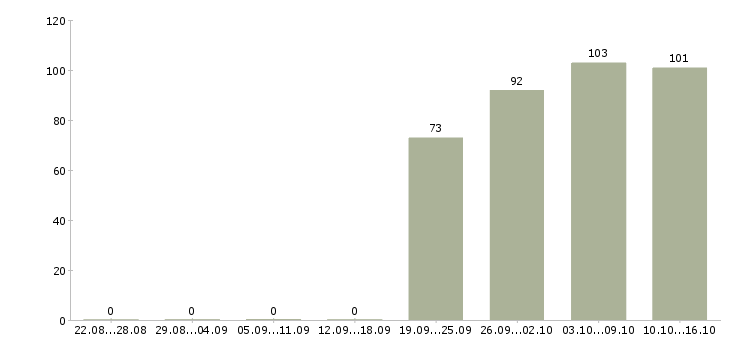 Работа помощник в бухгалтерию Якутия - Число вакансий Якутия по специальности помощник в бухгалтерию за 2 месяца