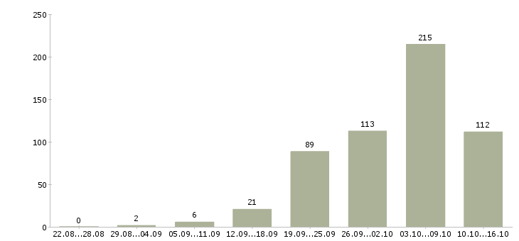 Работа с бесплатным обучением в Астрахани - Число вакансий в Астрахани по специальности с бесплатным обучением за 2 месяца