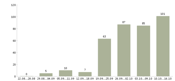 Работа активный менеджер по продажам в Барнауле - Число вакансий в Барнауле по специальности активный менеджер по продажам за 2 месяца