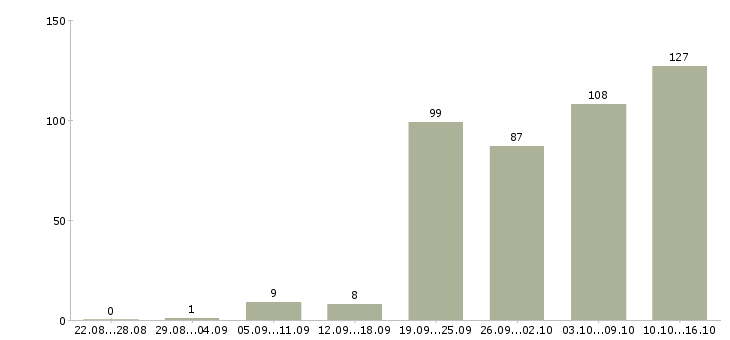 Работа менеджер с обучением в Барнауле - Число вакансий в Барнауле по специальности менеджер с обучением за 2 месяца