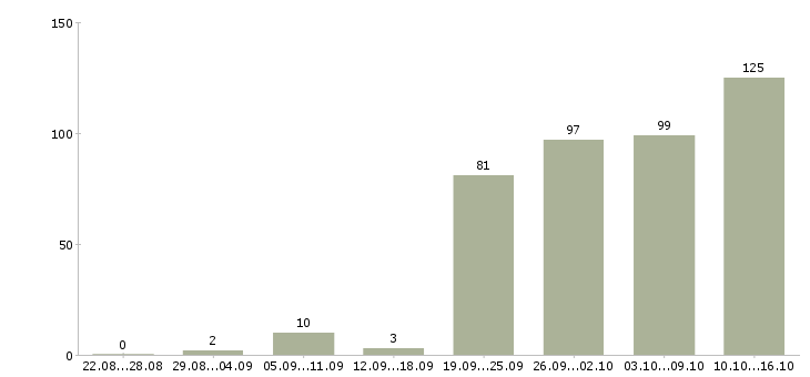 Работа профессиональный менеджер в Барнауле - Число вакансий в Барнауле по специальности профессиональный менеджер за 2 месяца