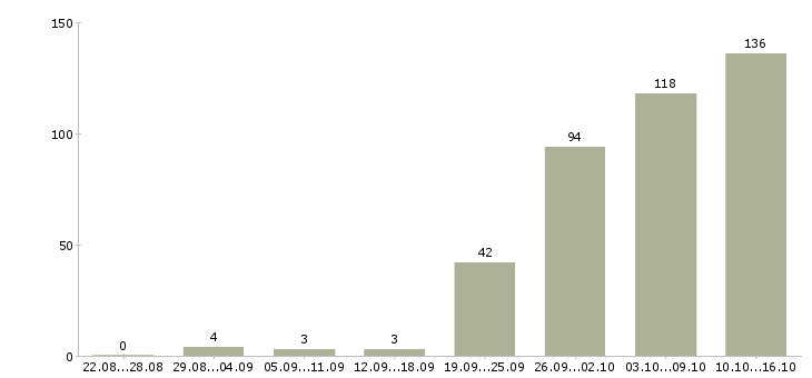 Работа для вас в интернете в Брянске - Число вакансий в Брянске по специальности для вас в интернете за 2 месяца