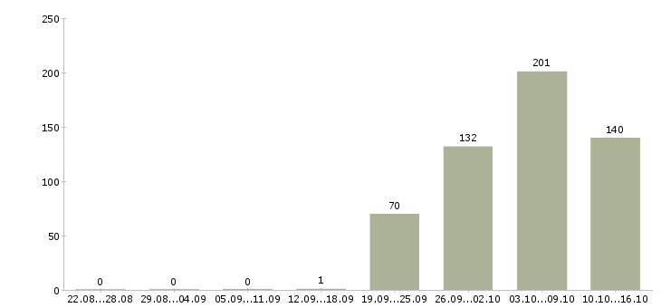 Работа комплектовщиков в Брянске - Число вакансий в Брянске по специальности комплектовщиков за 2 месяца
