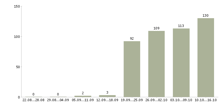 Работа менеджер офиса в Владивостоке - Число вакансий в Владивостоке по специальности менеджер офиса за 2 месяца