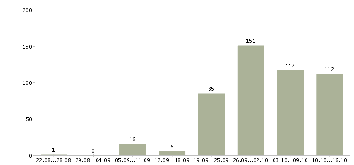 Работа в проекте в Владимире - Число вакансий в Владимире по специальности в проекте за 2 месяца