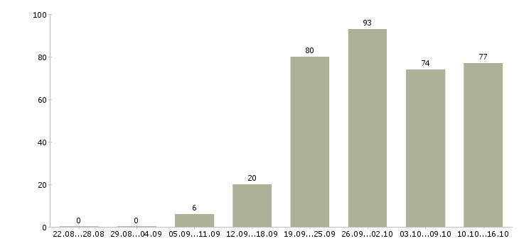 Работа менеджер по работе сотрудниками в Волгограде - Число вакансий в Волгограде по специальности менеджер по работе сотрудниками за 2 месяца