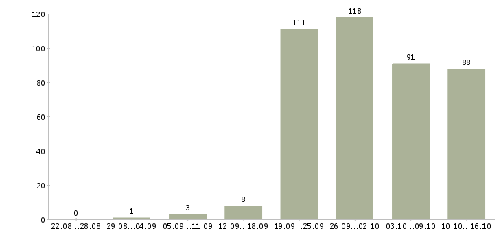 Работа с бесплатным обучением в Вологде - Число вакансий в Вологде по специальности с бесплатным обучением за 2 месяца