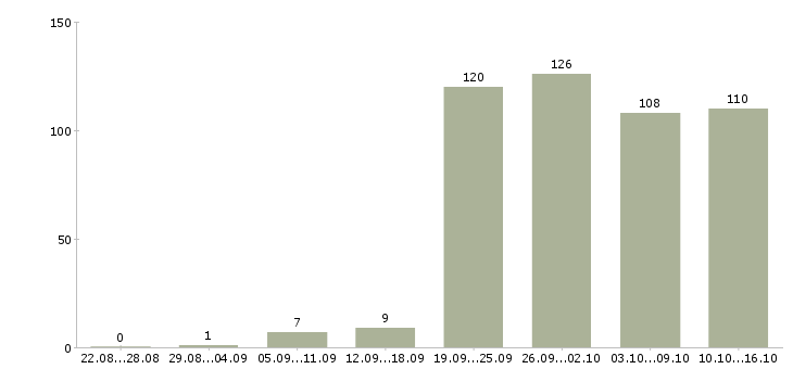 Работа водитель в компанию в Екатеринбурге - Число вакансий в Екатеринбурге по специальности водитель в компанию за 2 месяца