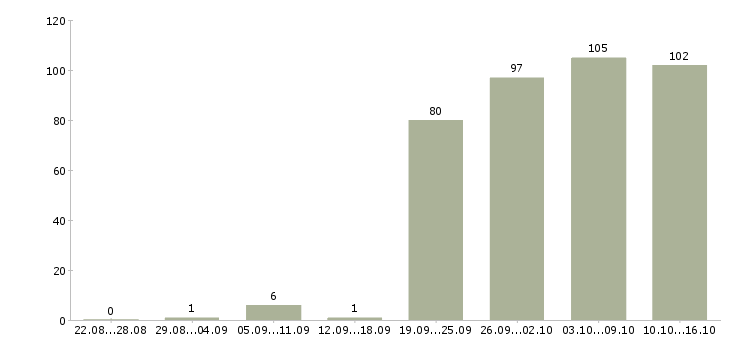 Работа торговый представитель компании в Екатеринбурге - Число вакансий в Екатеринбурге по специальности торговый представитель компании за 2 месяца