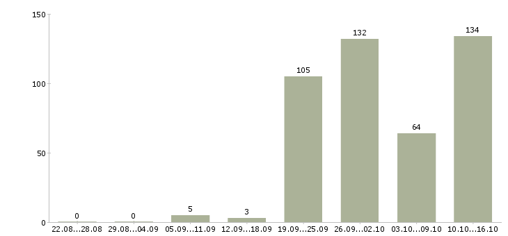 Работа склад в Иваново - Число вакансий в Иваново по специальности склад за 2 месяца