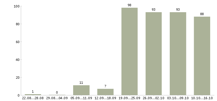 Работа менеджер по переговорам в Иркутске - Число вакансий в Иркутске по специальности менеджер по переговорам за 2 месяца