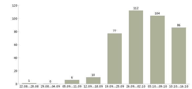 Работа менеджер по поиску в Иркутске - Число вакансий в Иркутске по специальности менеджер по поиску за 2 месяца