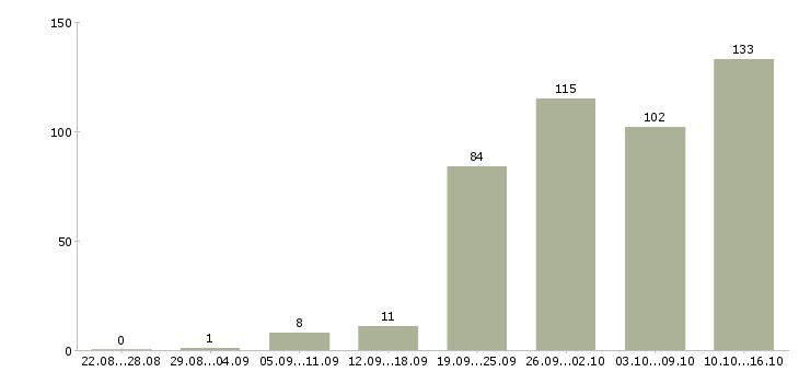 Работа менеджер по работе к клиентами в Казани - Число вакансий в Казани по специальности менеджер по работе к клиентами за 2 месяца