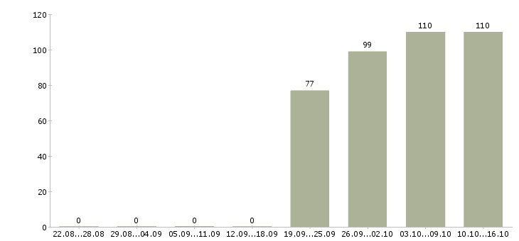 Работа водитель директора в Кирове - Число вакансий в Кирове по специальности водитель директора за 2 месяца