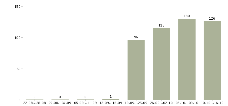 Работа руководителя отдела в Кирове - Число вакансий в Кирове по специальности руководителя отдела за 2 месяца