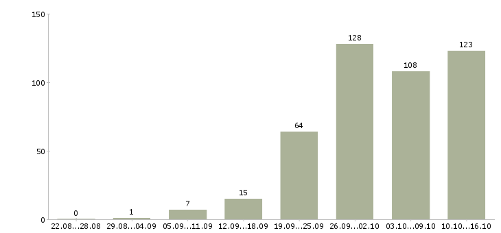 Работа удаленно в Кирове - Число вакансий в Кирове по специальности удаленно за 2 месяца