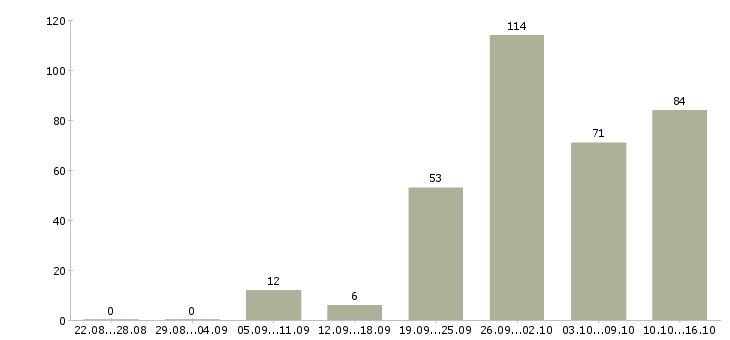 Работа водитель город в Краснодаре - Число вакансий в Краснодаре по специальности водитель город за 2 месяца