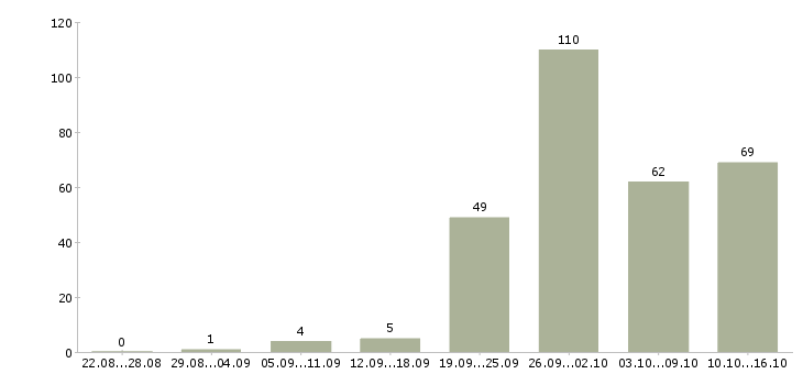 Работа менеджер по сетям в Краснодаре - Число вакансий в Краснодаре по специальности менеджер по сетям за 2 месяца