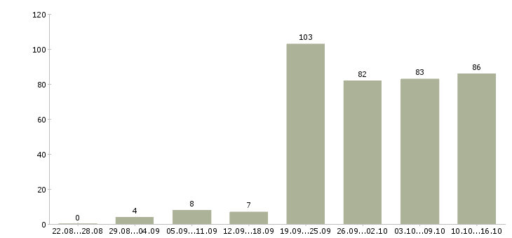 Работа менеджер по работе сотрудниками в Красноярске - Число вакансий в Красноярске по специальности менеджер по работе сотрудниками за 2 месяца