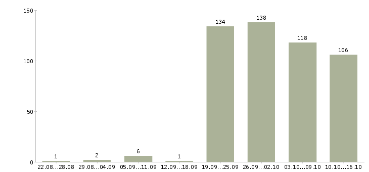 Работа офис менеджер в Красноярске - Число вакансий в Красноярске по специальности офис менеджер за 2 месяца