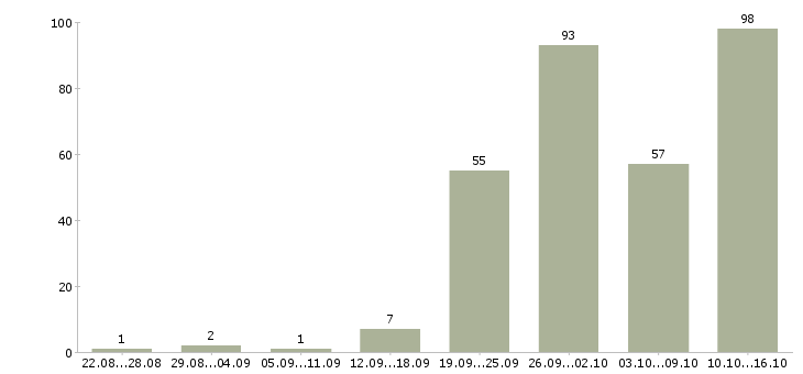 Работа предлагаем работу в интернете в Красноярске - Число вакансий в Красноярске по специальности предлагаем работу в интернете за 2 месяца