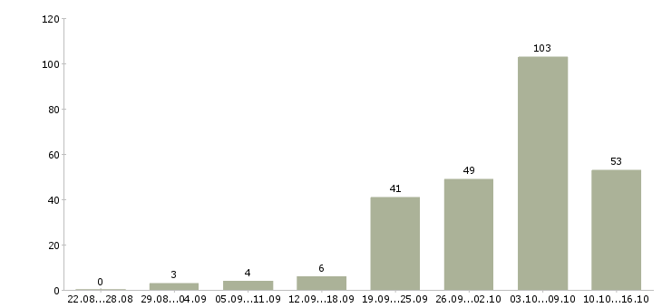 Работа агент риэлтор в Москве - Число вакансий в Москве по специальности агент риэлтор за 2 месяца