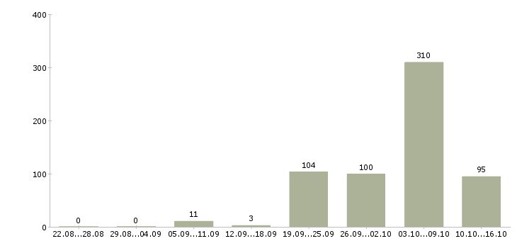Работа дворники в Москве - Число вакансий в Москве по специальности дворники за 2 месяца