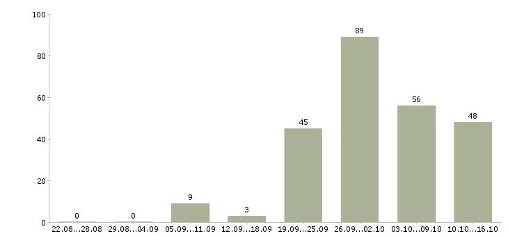Работа мастер консультант в Москве - Число вакансий в Москве по специальности мастер консультант за 2 месяца