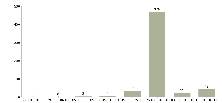 Работа менеджер по рекламе на дому в Москве - Число вакансий в Москве по специальности менеджер по рекламе на дому за 2 месяца