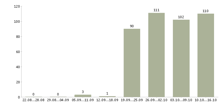 Работа работник с медицинским образованием в Москве - Число вакансий в Москве по специальности работник с медицинским образованием за 2 месяца