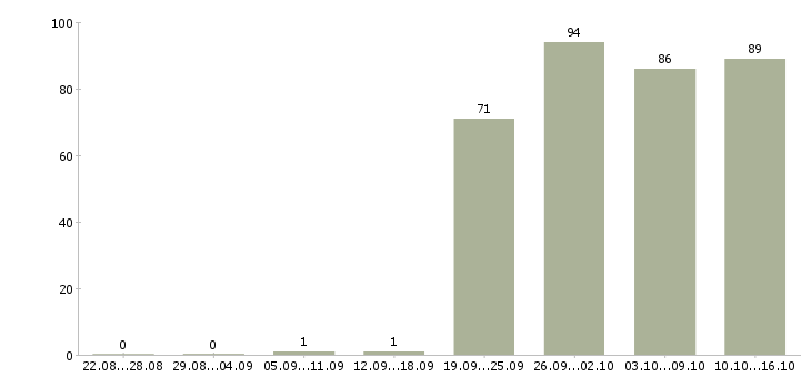 Работа руководитель проекта отдела продаж в Москве - Число вакансий в Москве по специальности руководитель проекта отдела продаж за 2 месяца