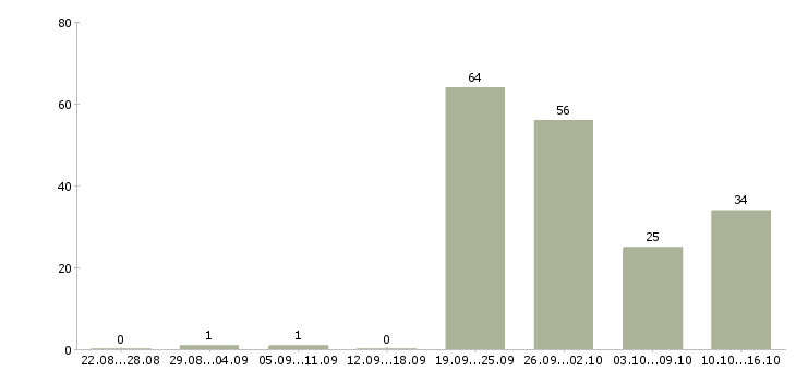 Работа стажер руководителя в Москве - Число вакансий в Москве по специальности стажер руководителя за 2 месяца