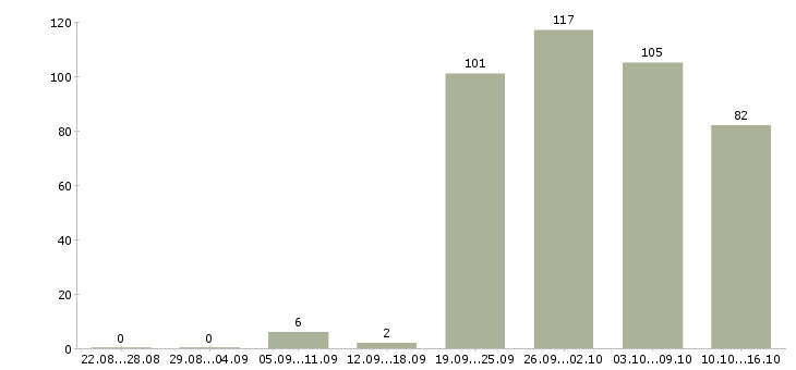 Работа активный продавец в Новосибирске - Число вакансий в Новосибирске по специальности активный продавец за 2 месяца