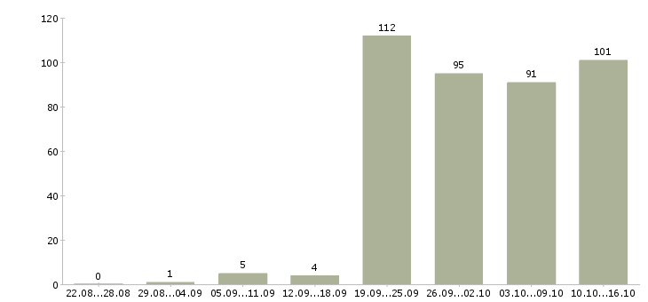 Работа менеджер для работы в офисе в Новосибирске - Число вакансий в Новосибирске по специальности менеджер для работы в офисе за 2 месяца