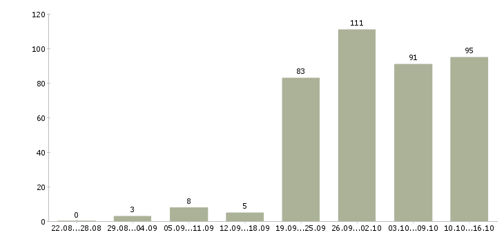 Работа менеджер по заключению договоров в Новосибирске - Число вакансий в Новосибирске по специальности менеджер по заключению договоров за 2 месяца
