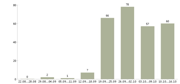 Работа на вахте в Новосибирске - Число вакансий в Новосибирске по специальности на вахте за 2 месяца