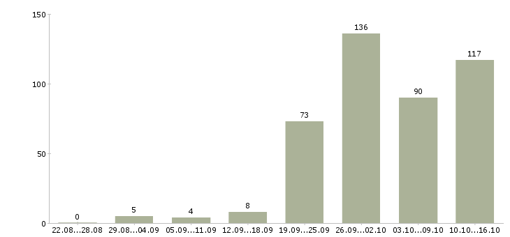 Работа подработка в Новосибирске - Число вакансий в Новосибирске по специальности подработка за 2 месяца