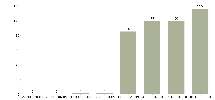 Работа руководитель отдела офиса в Новосибирске - Число вакансий в Новосибирске по специальности руководитель отдела офиса за 2 месяца