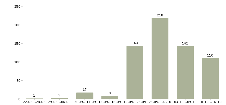 Работа сотрудник на телефон в Новосибирске - Число вакансий в Новосибирске по специальности сотрудник на телефон за 2 месяца