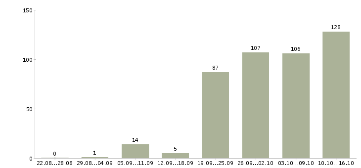 Работа сотрудники для работы в интернете в Новосибирске - Число вакансий в Новосибирске по специальности сотрудники для работы в интернете за 2 месяца