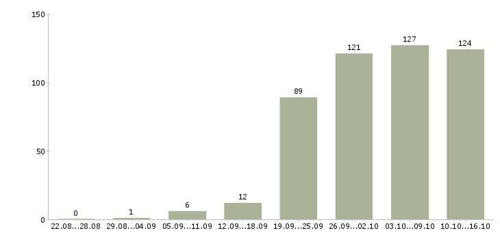 Работа в сети в Пензе - Число вакансий в Пензе по специальности в сети за 2 месяца
