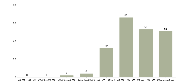 Работа на вахте в Перми - Число вакансий в Перми по специальности на вахте за 2 месяца