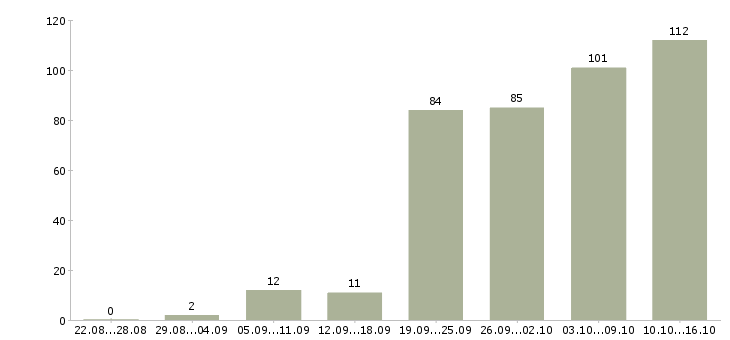 Работа интернет менеджер в Самаре - Число вакансий в Самаре по специальности интернет менеджер за 2 месяца