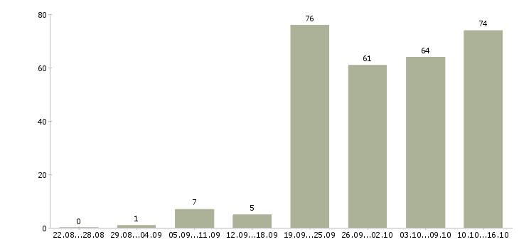 Работа сотрудник с обязанностями менеджера в Самаре - Число вакансий в Самаре по специальности сотрудник с обязанностями менеджера за 2 месяца