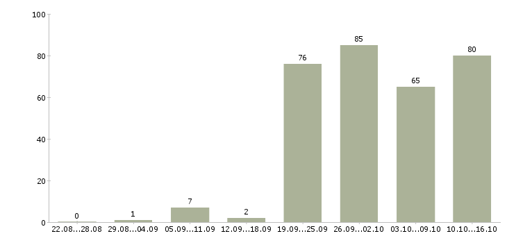 Работа сотрудник центра в Самаре - Число вакансий в Самаре по специальности сотрудник центра за 2 месяца